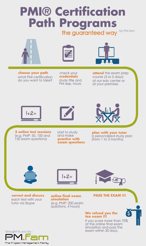 PMI exam prep training process infographic