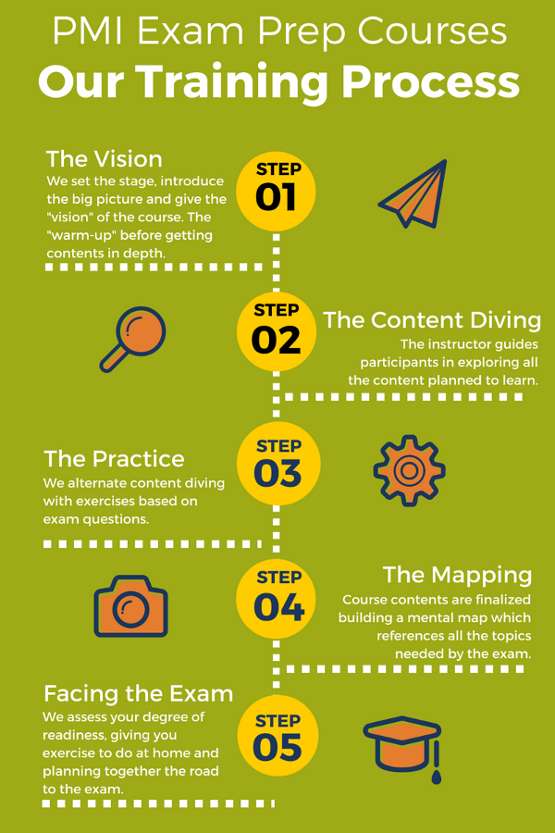 PMI exam prep training process infographic